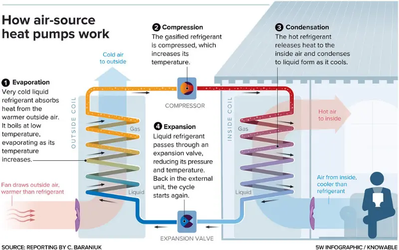 How Heat Pumps Work