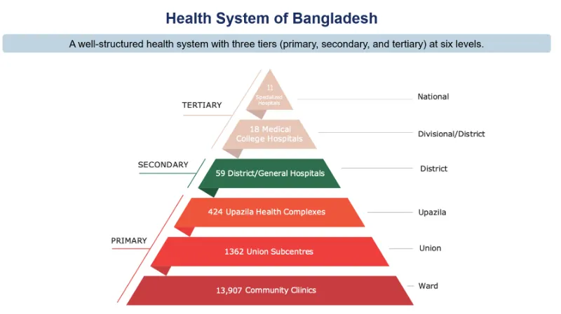 Health Care System of Bangladesh